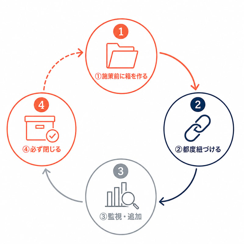「能動的」に回すキャンペーン運用フローと最新機能01