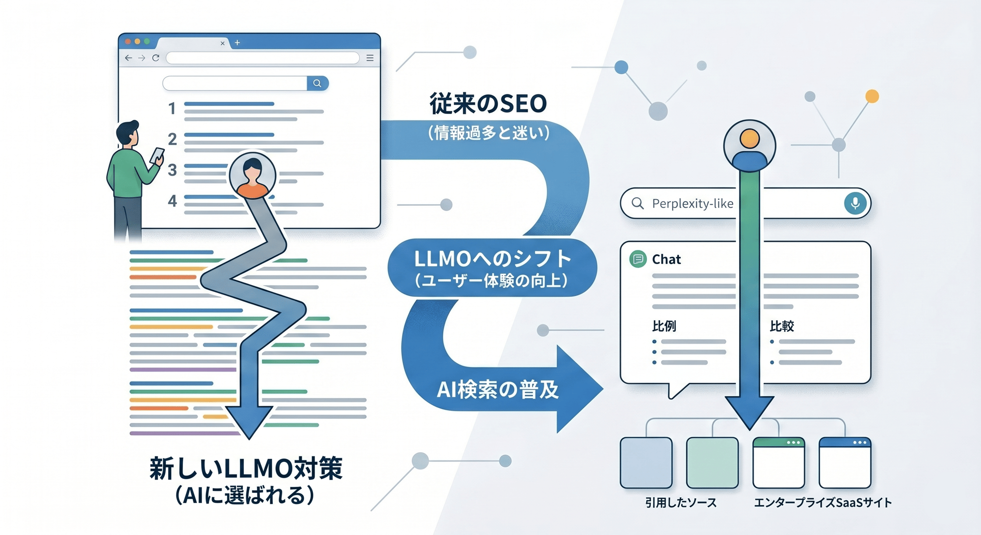 なぜ今、LLMO対策が必要なのか——AI検索時代における機会とリスクを整理する01