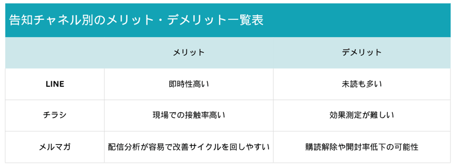 告知チャネル別メリット・デメリット一覧表-invy