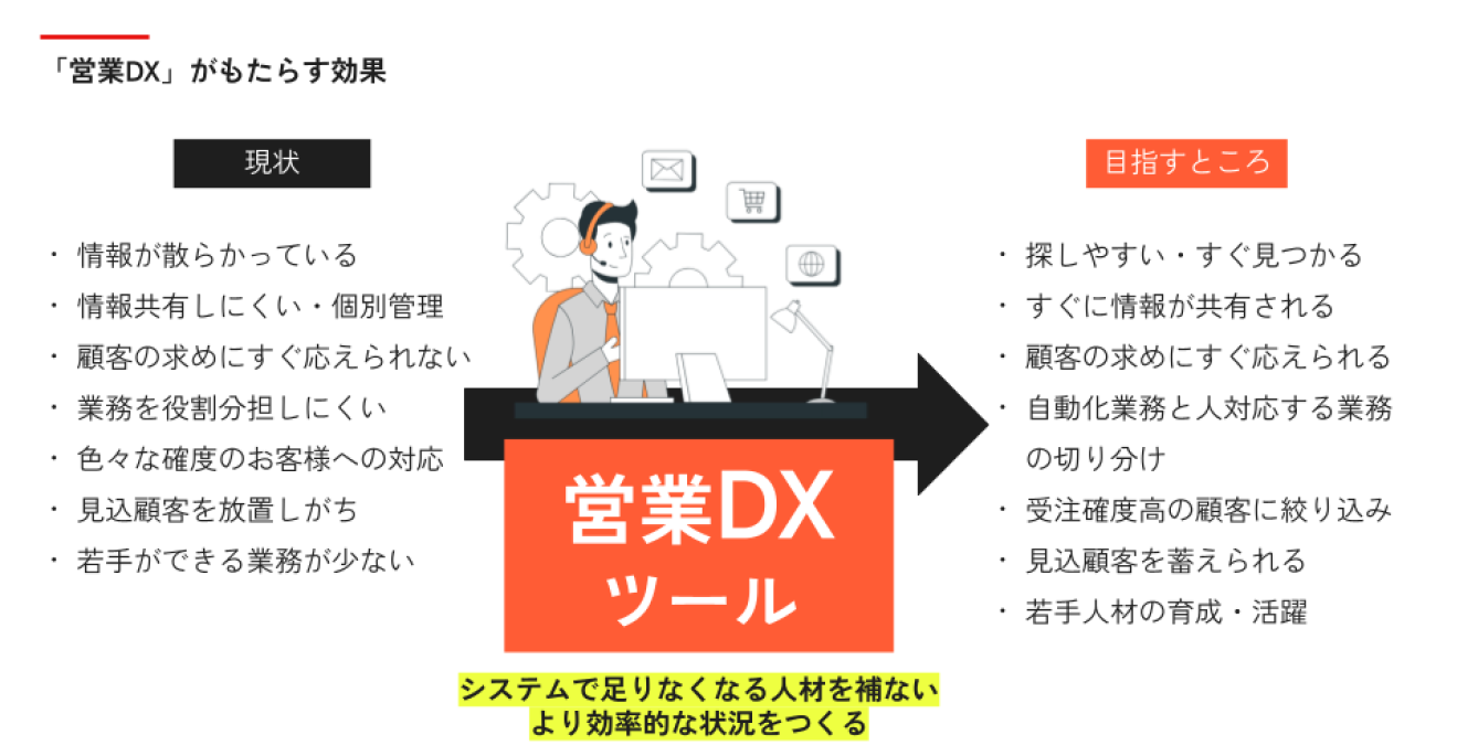 営業DXがもたらす効果