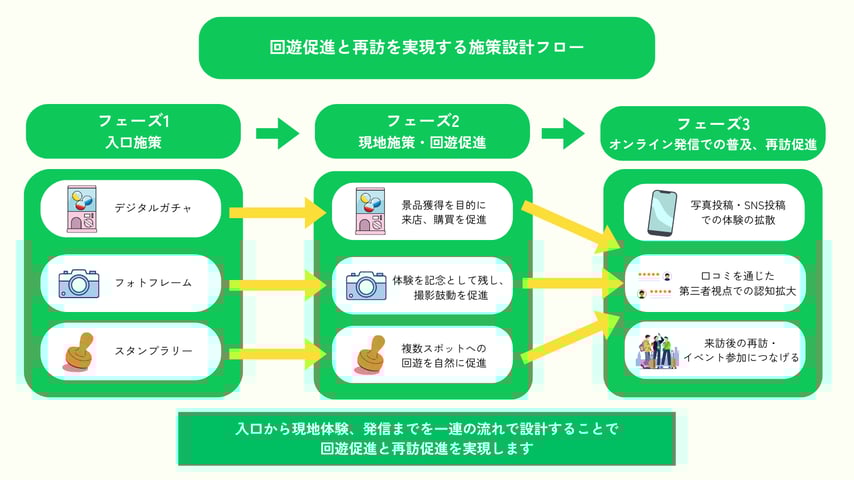 回遊促進と再訪を同時に実現施策設計フロー (Twitter投稿)