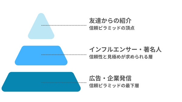 情報の信頼ピラミッド_invy