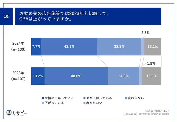 CPAの上昇