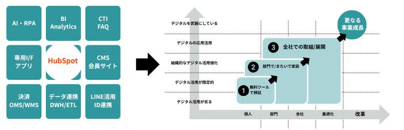 HubSpot活用中長期アクション
