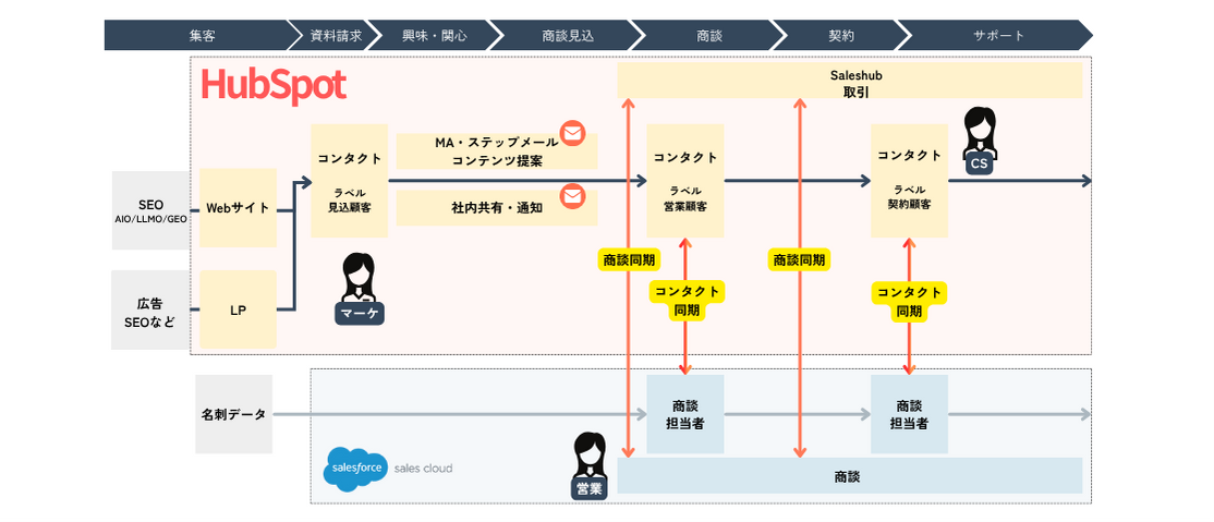 SFDC連携