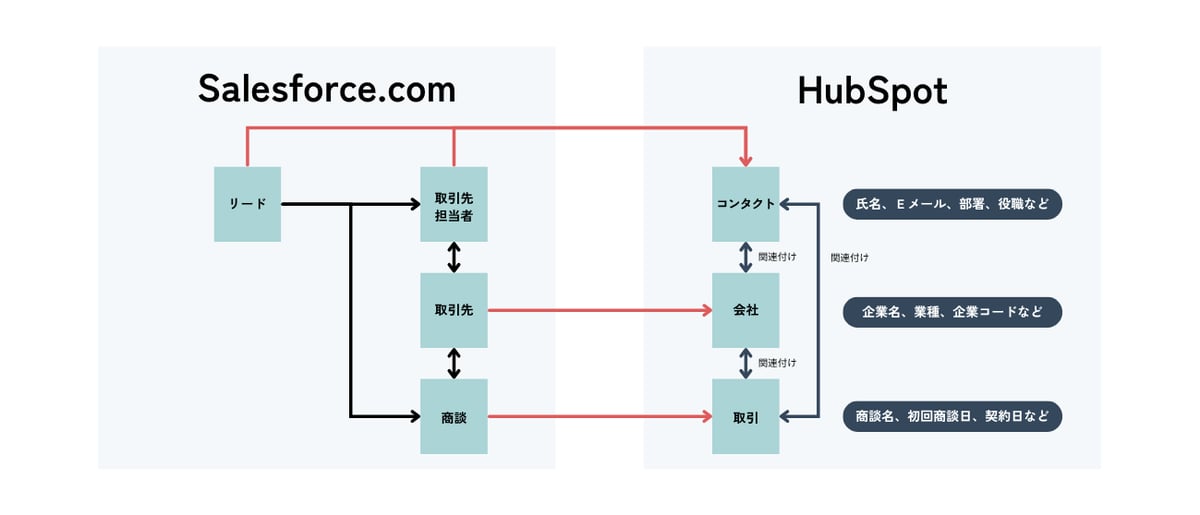 data連携