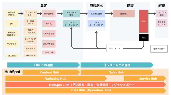hubspottest