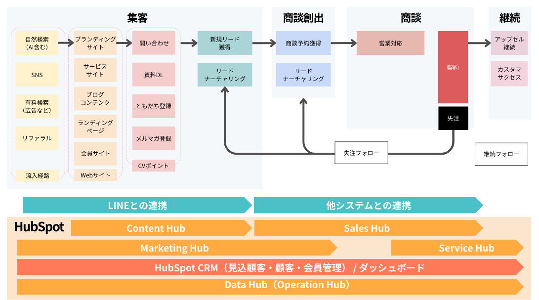 hubspottest