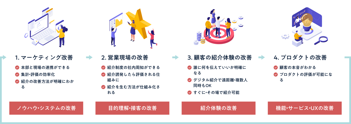 invyが目指すのは、 紹介を起点にビジネスの改善サイクルが回る仕組み。単なるツールではなく、顧客体験の改善・事業改善を図るためのサービスです。 紹介プログラムの改善だけでなく関連業務のDX・プロダクト改善をご支援いたします。