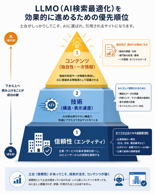 LLMOの実践ロードマップ(優先順位と進め方)02