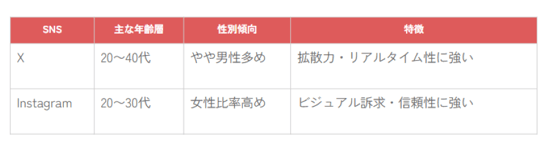 instagramとXの属性の違い