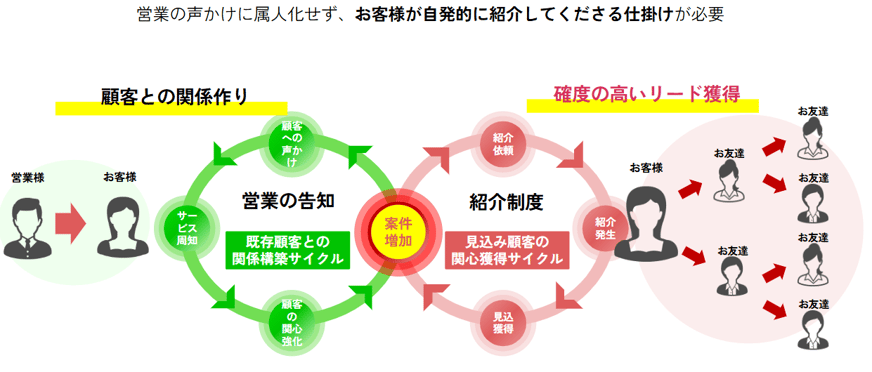 紹介営業の効果_invy