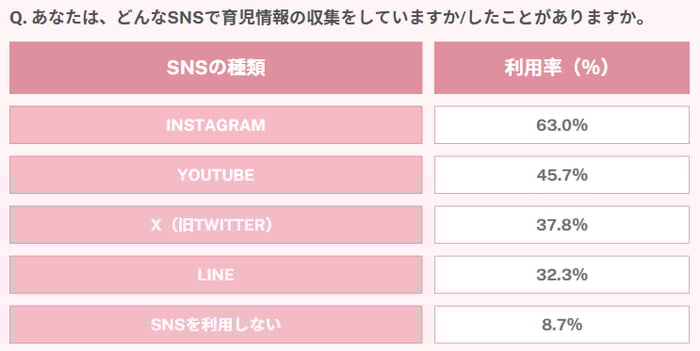 子育て世代が利用するSNS（ユニ・チャーム調査）_invy
