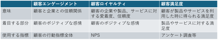 顧客エンゲージメントを顧客ロイヤルティ・顧客満足度と比較している画像