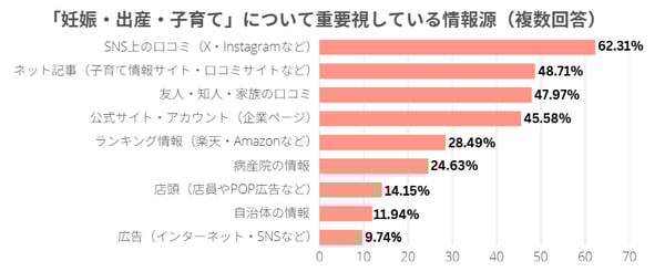 「妊娠・出産・子育て」について重要視している情報源_表_invy