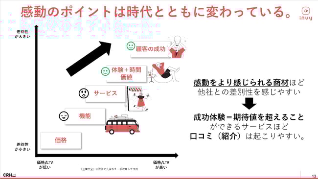 「ダイアナ研鑽会」投影資料p13_感動のポイントは時代とともに変わっている。