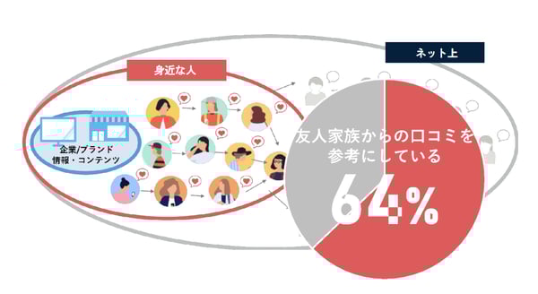 身近な人からの”口コミ”は 信頼度が高い_invy