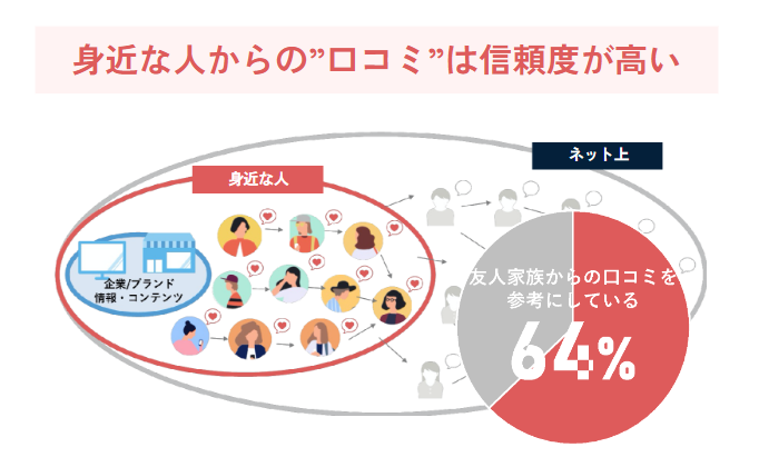 身近な人からの“口コミ”は信頼度が高い