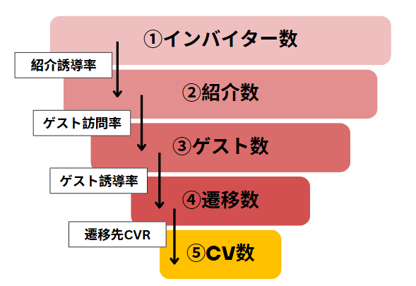 リファラルファネル図