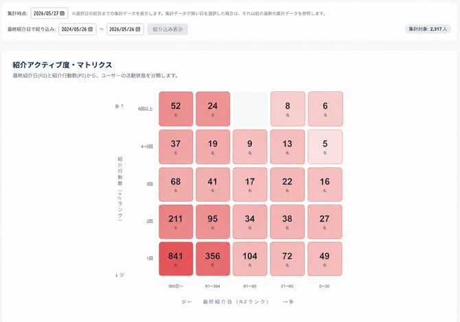 invy管理画面_紹介アクティブ度・マトリクス分析-png