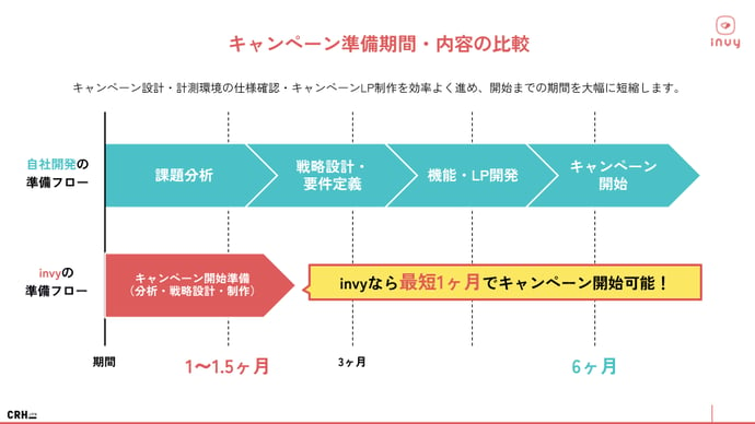 invy資料 自社開発との差