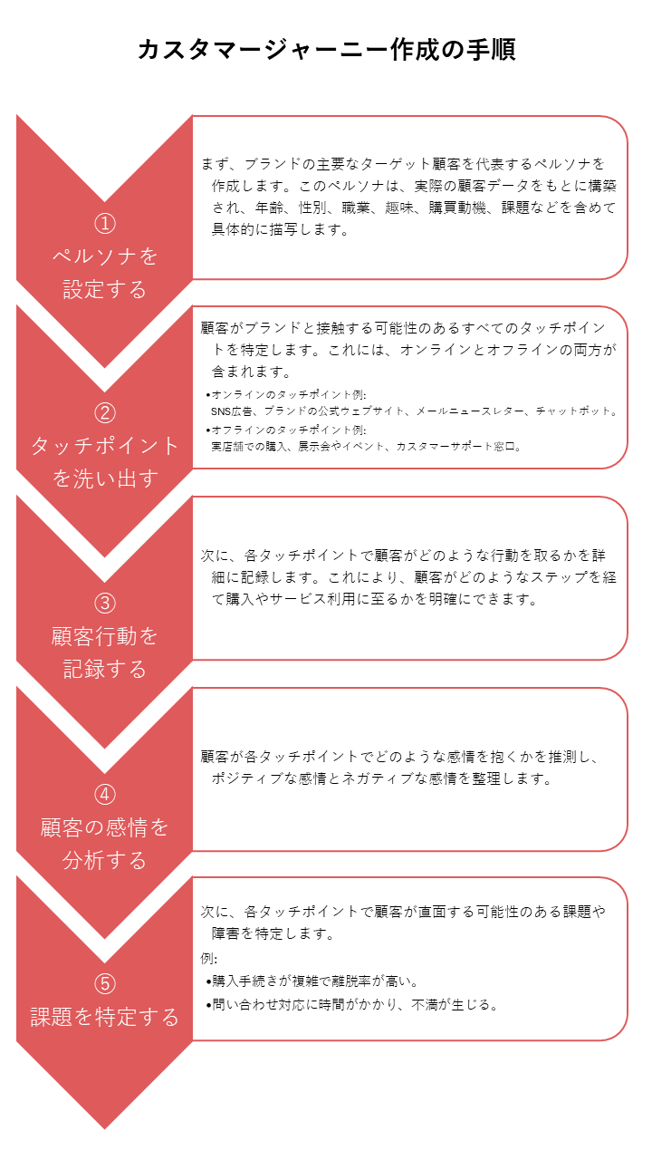 カスタマージャーニー作成の手順_ペルソナの設定、タッチポイントの洗い出し、顧客行動の記録、顧客感情の分析、課題の特定の順で行う。