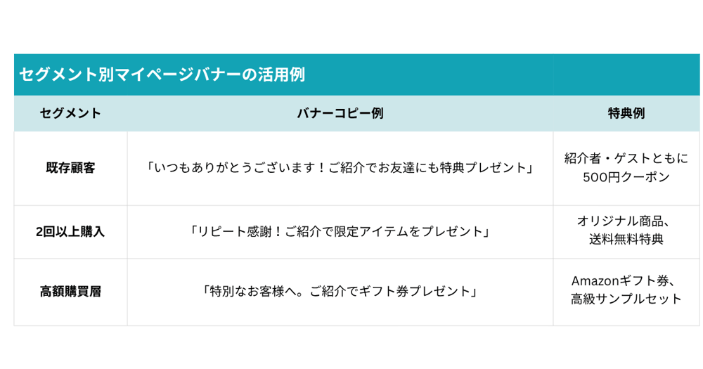 セグメント別マイページバナーの活用例