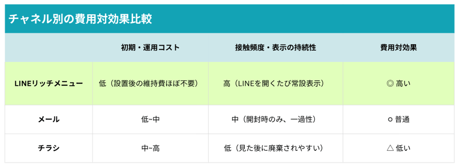 リッチメニューとは