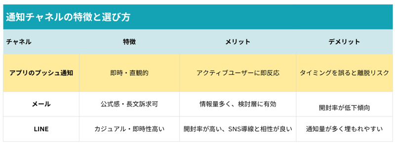 通知チャネルの特徴と選び方-invy