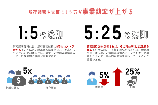 CRM　イチゴの法則