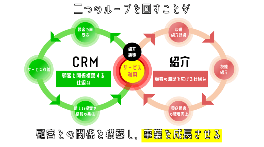 CRM　紹介　ループ図