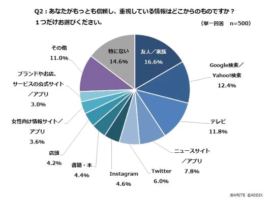 信頼される情報