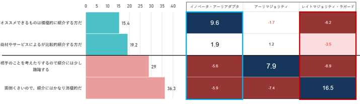 顧客エンゲージメントとは？02_イノベータ理論