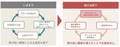 紹介を活用することによる効率化