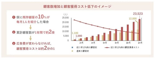 紹介による顧客数増加と顧客獲得コスト低下のイメージ