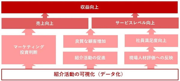 紹介活動の可視化