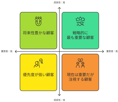重要度と成長性マトリクス