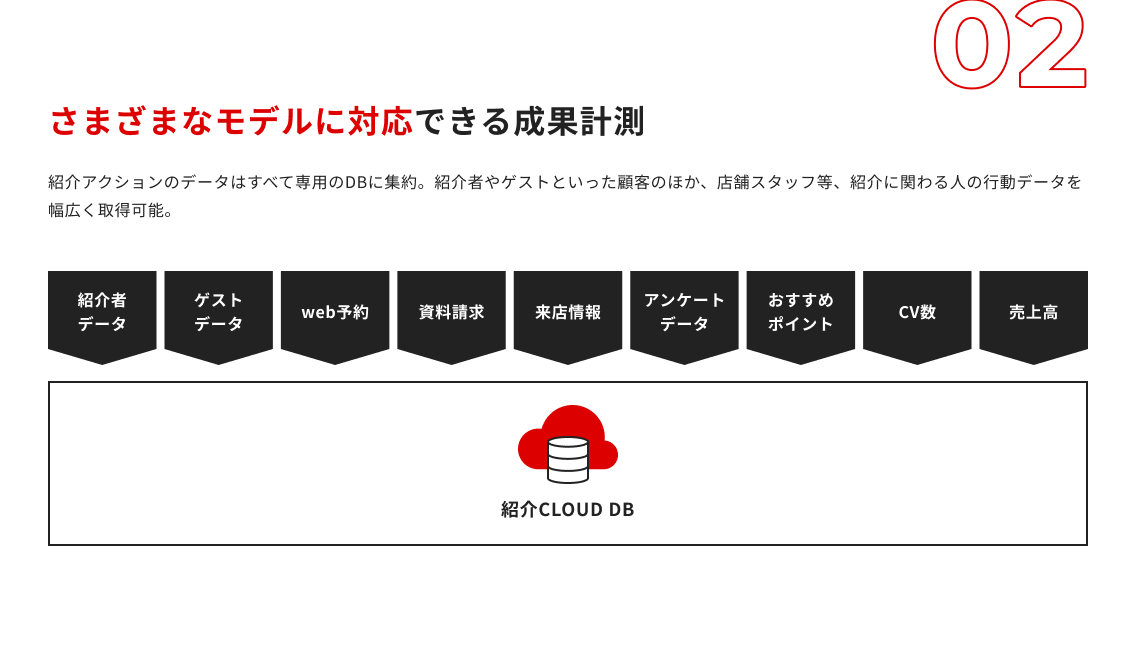 さまざまなモデルに対応できる成果計測：紹介アクションのデータはすべて専用のDBに集約。紹介者やゲストといった顧客のほか、店舗スタッフ等、紹介に関わる人の行動データを幅広く取得可能。