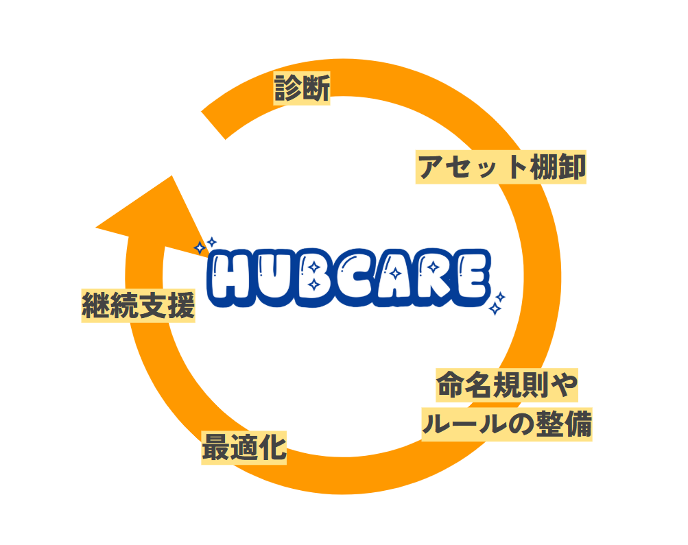 HubCareの5つのステップ
