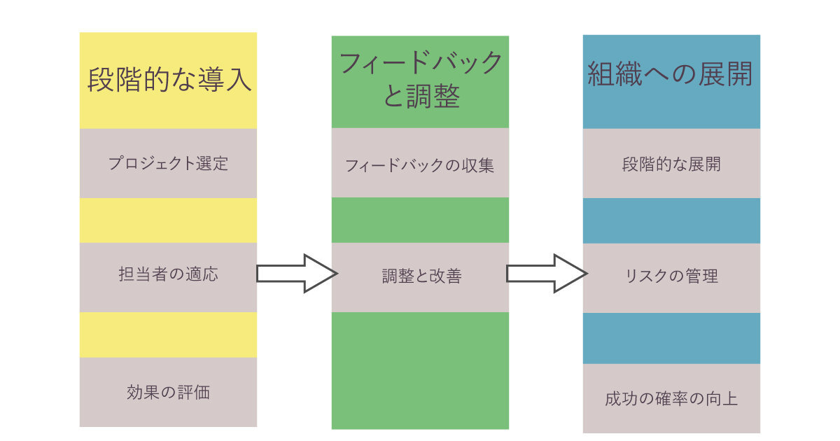 分析プロジェクトのスモールスタート戦略