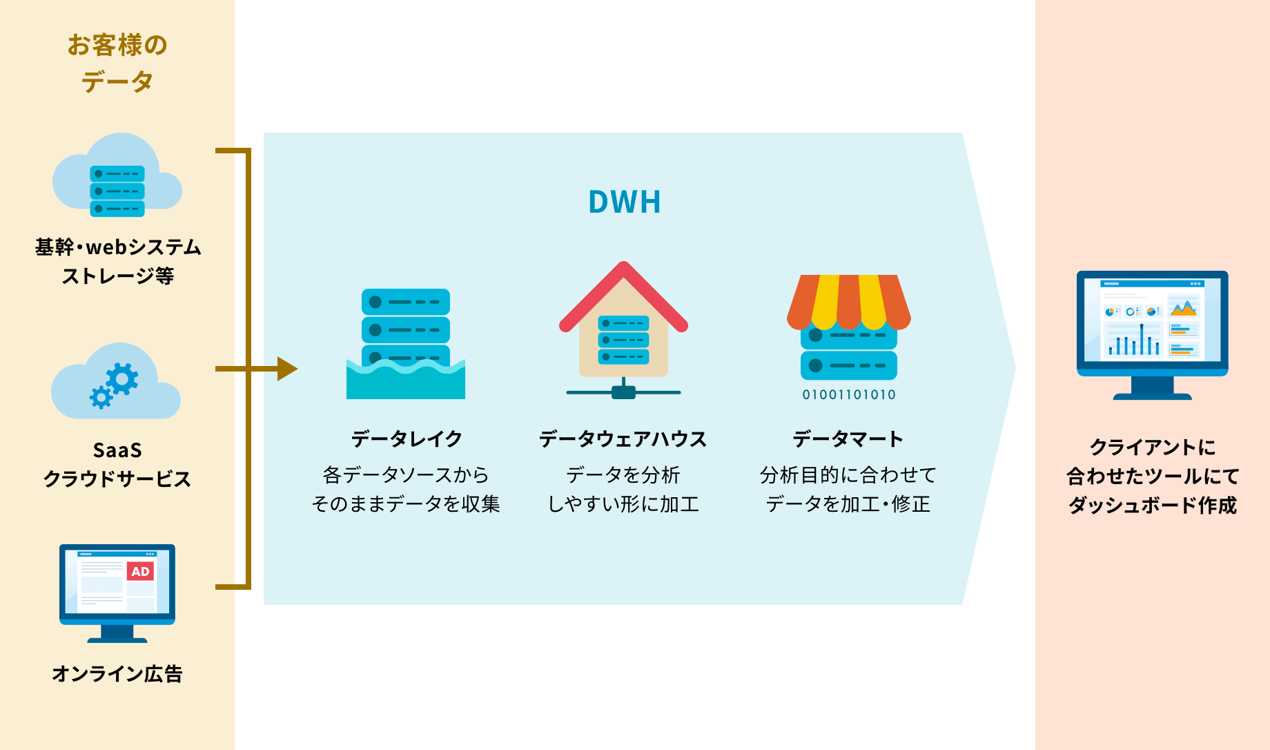 データ活用の支援