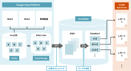 Google Cloud Platform：Web1・Web2・管理画面→invyDB（MySQL：A～E）→データレイク（Cloud Storage：A～E）→ETL（正規化データクレンジング）→Snowflake：DWH→ETL（テーブル作成）→データマート→Google Data Portal(複数パターンのレポート)